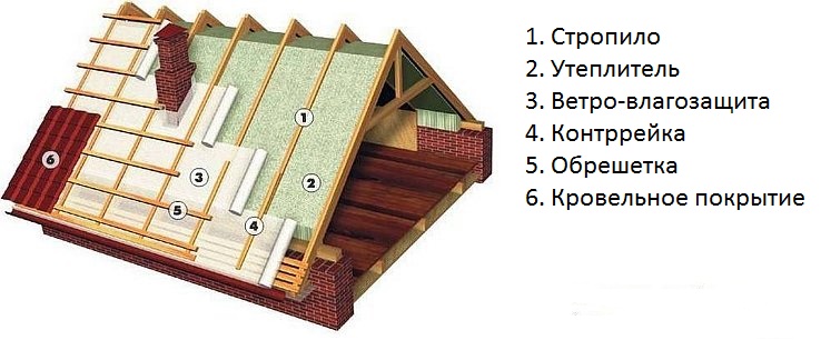 Пирог для крыши из шифера